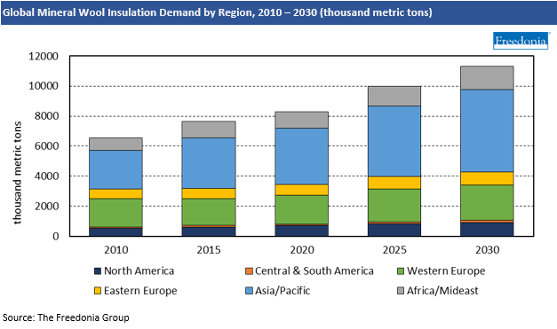 Demand by Region for Mineral Wool Insulation